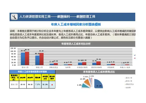 年度人工成本增减因素分析图表