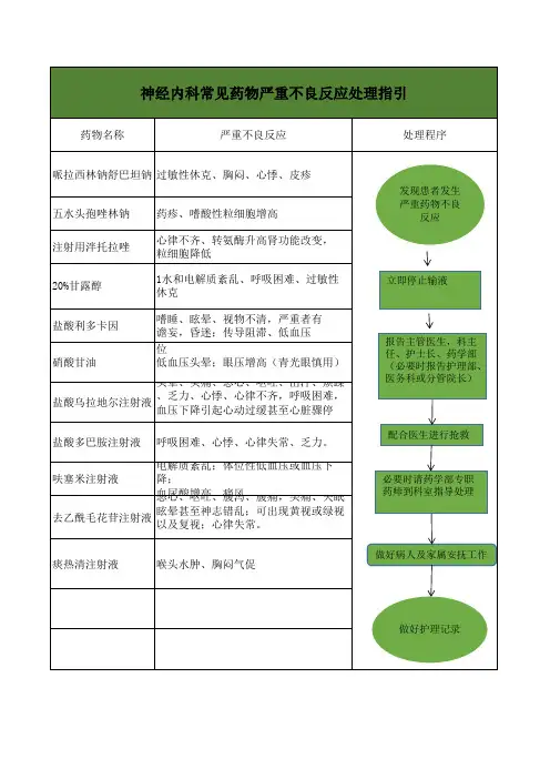 常见药物严重不良反应处理指引