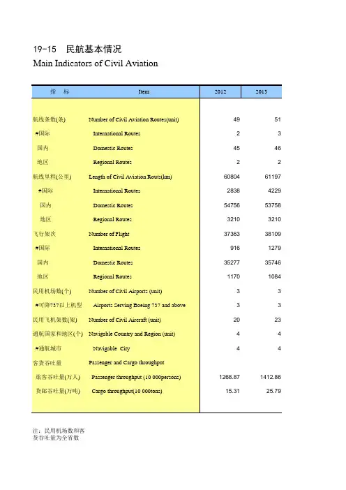 河南省社会经济发展统计年鉴指标数据：19-15 民航基本情况