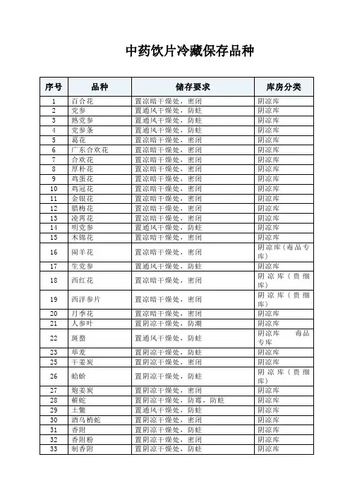 中药饮片冷藏保存品种