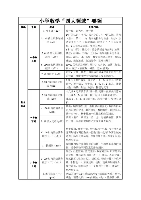 (小学阶段)小学数学四大领域要领