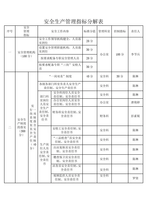 安全生产管理指标分解表
