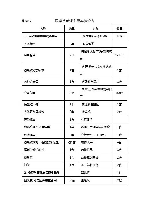 附表2医学基础课主要实验设备