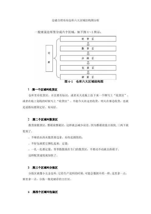 仓储合理布局仓库六大区域结构图分析