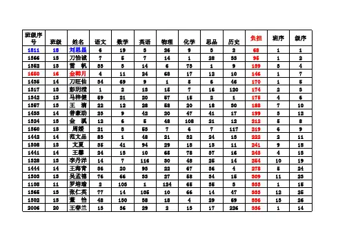 云南省墨江县民族中学九年级十月月考成绩