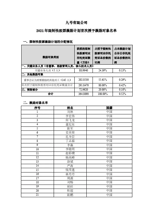689009九号有限公司2021年限制性股票激励计划首次授予激励对象名2021-02-24