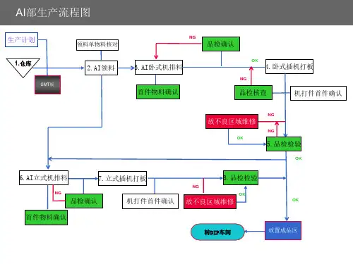 PCBA生产全套流程图包括全套品质管理流程图课件