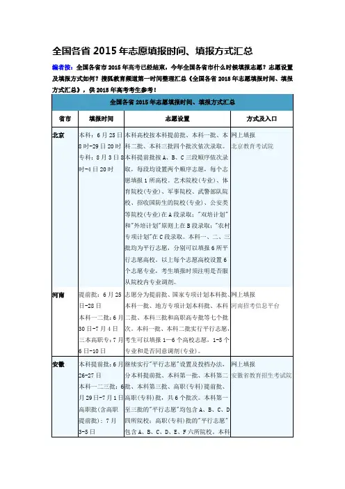 全国各省2015年志愿填报时间、填报方式汇总