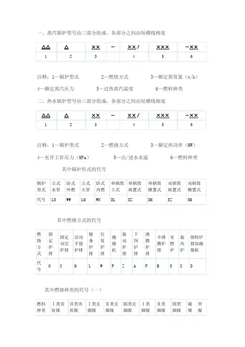 锅炉代码标示