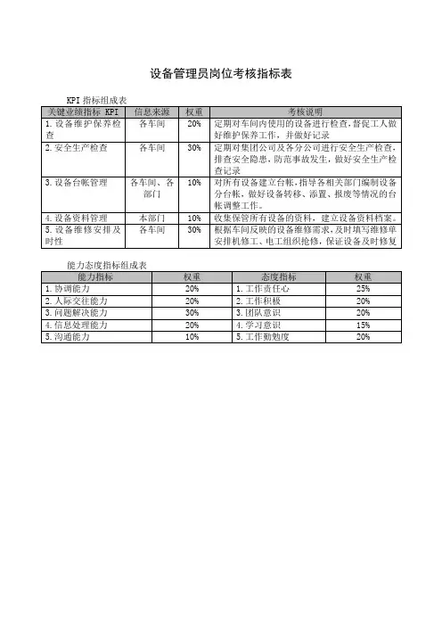 设备管理员岗位考核指标表
