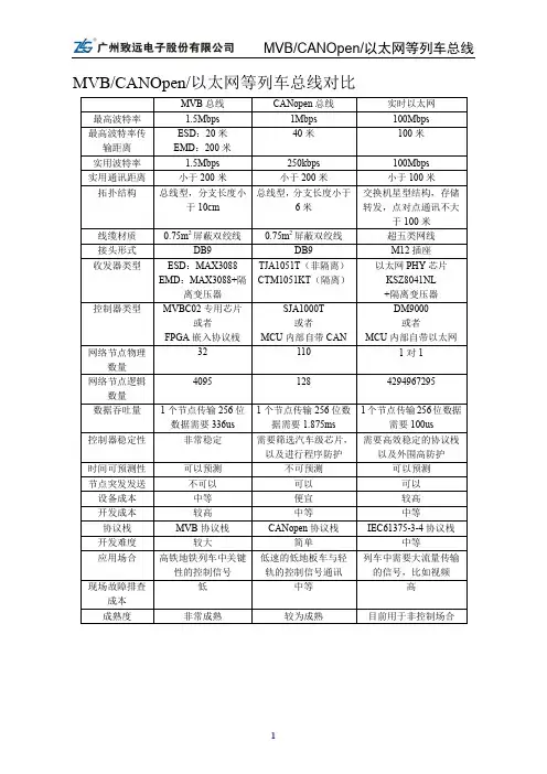 MVB、CANOpen、以太网等列车总线对比