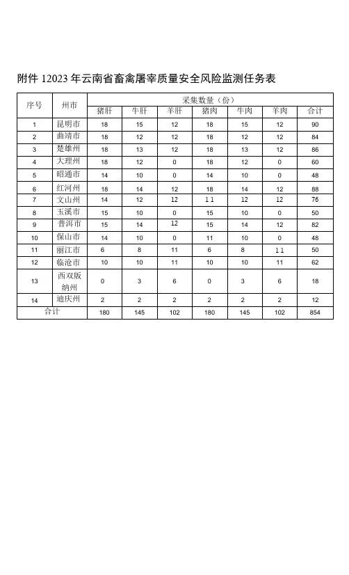 2023年畜禽屠宰质量安全风险监测检测方法及判定依据