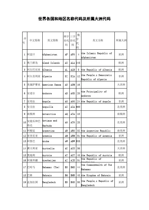 世界各国和地区名称代码及所属大洲代码