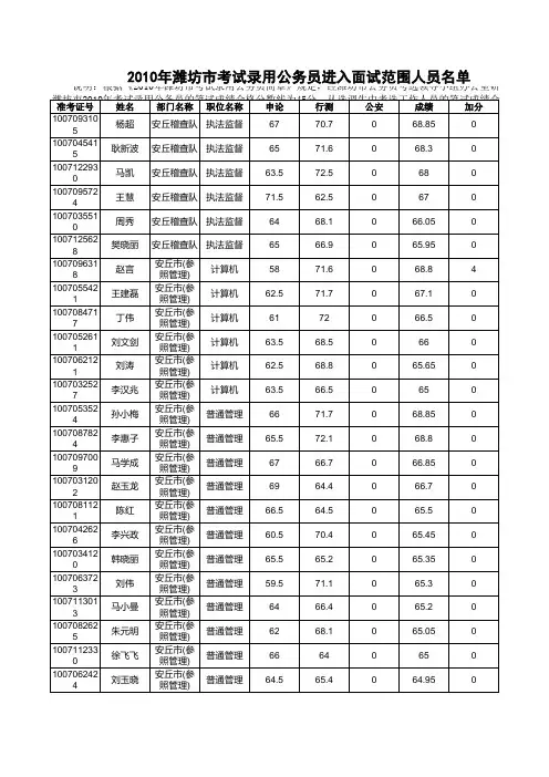 潍坊市2010年公务员考试笔试成绩