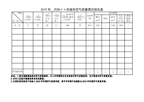 2019年月份××市城市空气质量情况排名表【模板】