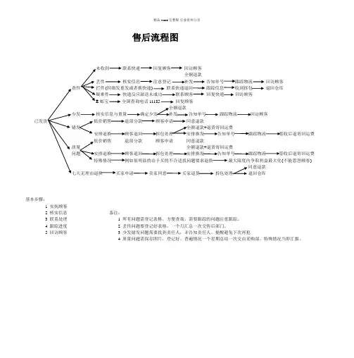 淘宝电商订单处理售后流程图