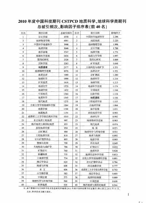 2010年度中国科技期刊CSTPCD地质科学、地球科学类期刊总被引频次、影响因子排序表(前40名)