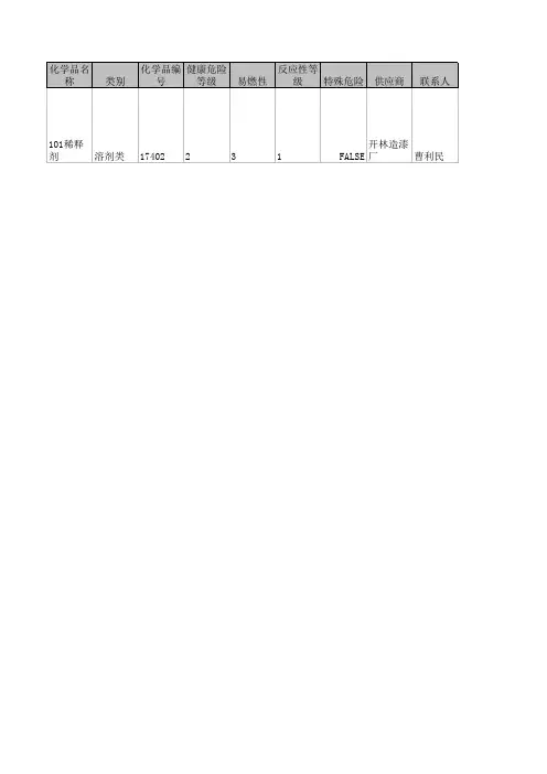101稀释剂MSDS