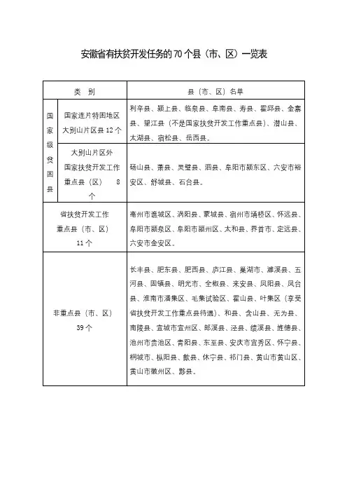 安徽省有扶贫开发任务的70个县(市、区)一览表【模板】