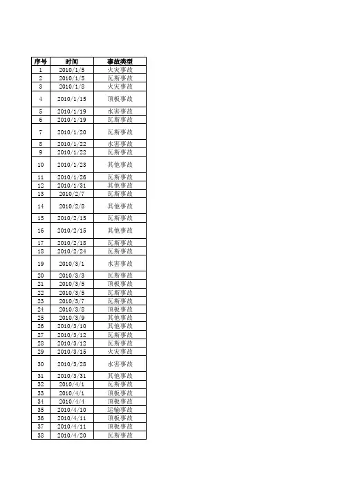2010年全国煤矿事故汇总