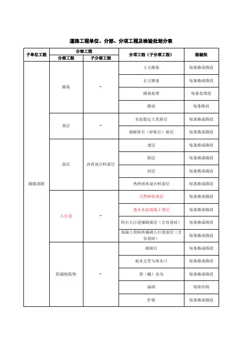 道路工程单位、分部、分项工程分表