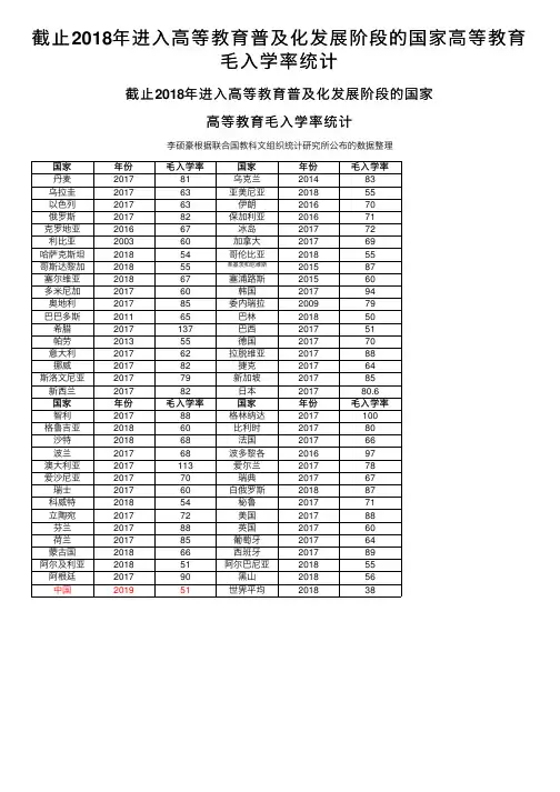 截止2018年进入高等教育普及化发展阶段的国家高等教育毛入学率统计