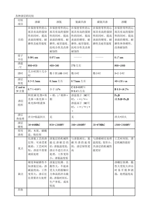 各种渗层比较解读