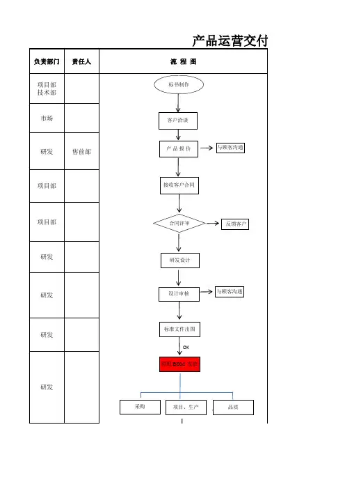 主----产品开发运作交付管理流程图