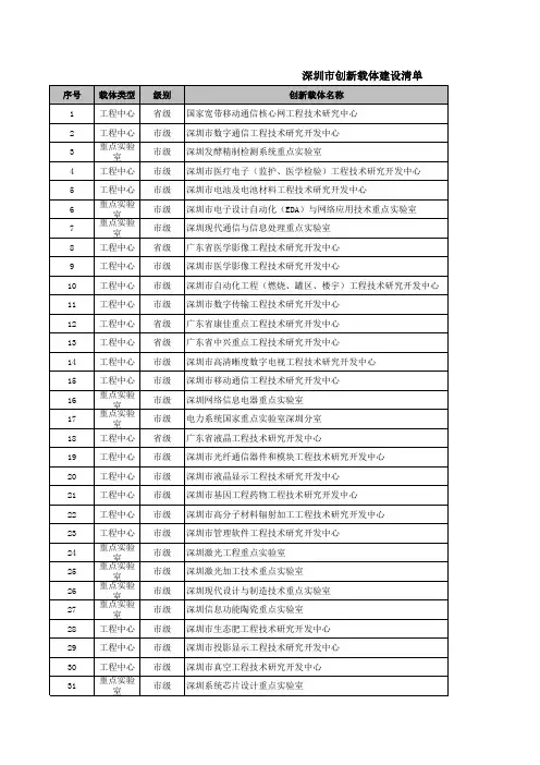 深圳市创新载体(重点实验室、工程中心、公共技术服务平台)名单(截止2016年度)