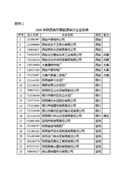 2008年陕西省开展能源审计企业名单