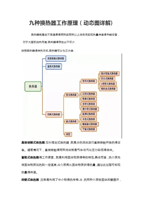 九种换热器工作原理(动态图详解)