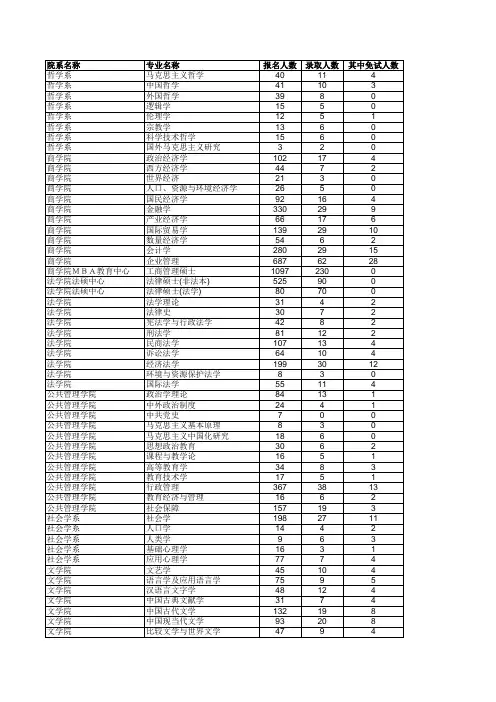 南京大学2009年录取情况