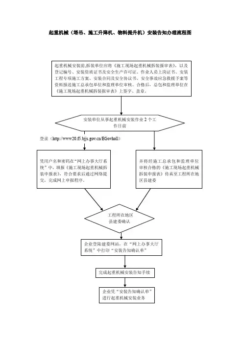 起重机械(塔吊、施工升降机、物料提升机)安装告知、使用登记办理流程图