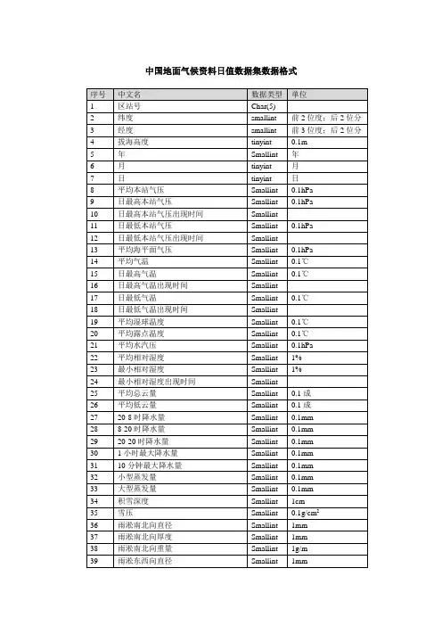 中国地面气候资料日值数据集数据格式