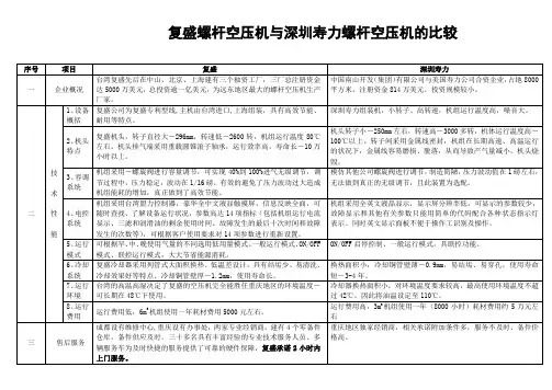 复盛与寿力空压机的比较