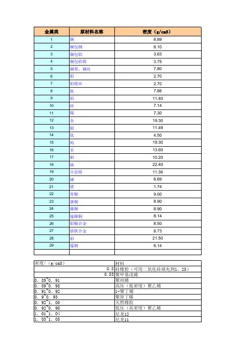最新材料密度表(供参考,比重以实测为准)