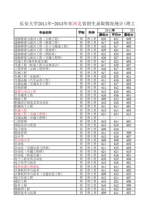 长安大学2011年-2013年在河北省招生录取情况统计