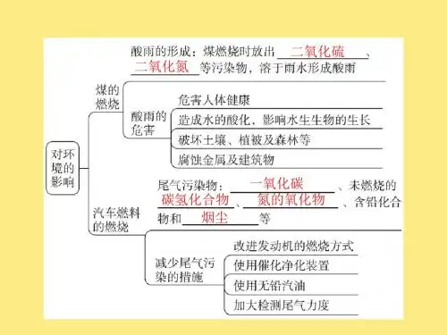 九年级化学上册燃料的合理利用与开发7.2.2使用燃料对环境的影响教学课件新人教版