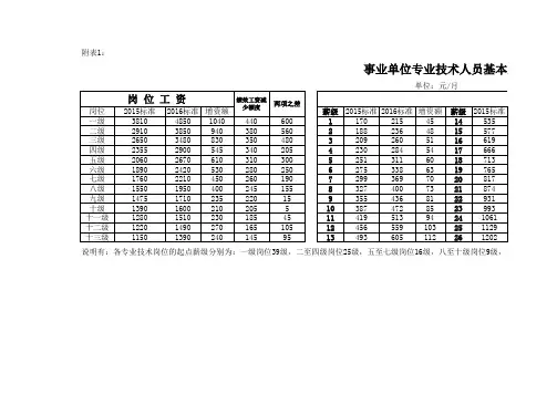 2016事业单位专业技术人员基本工资表