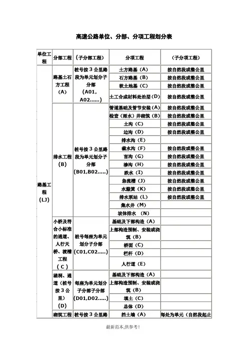 高速公路单位、分部  分项工程划分