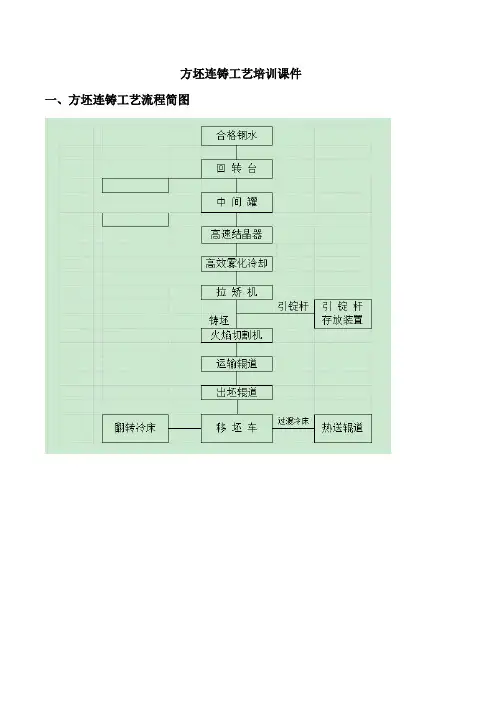 小方坯连铸机工艺培训课件样本