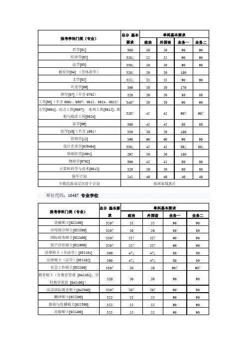 华中科技大学历年考研复试分数线