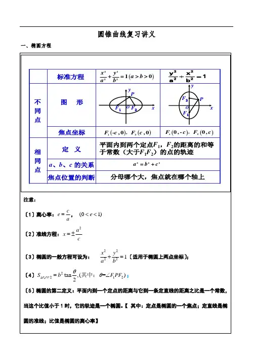圆锥曲线复习讲义全