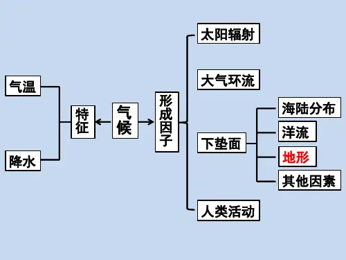 地形对气候的影响