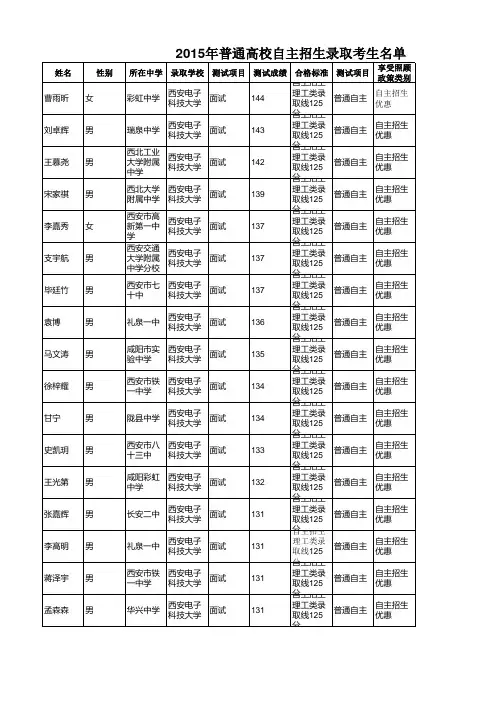 2015年陕西省高考自主招生录取学生名单