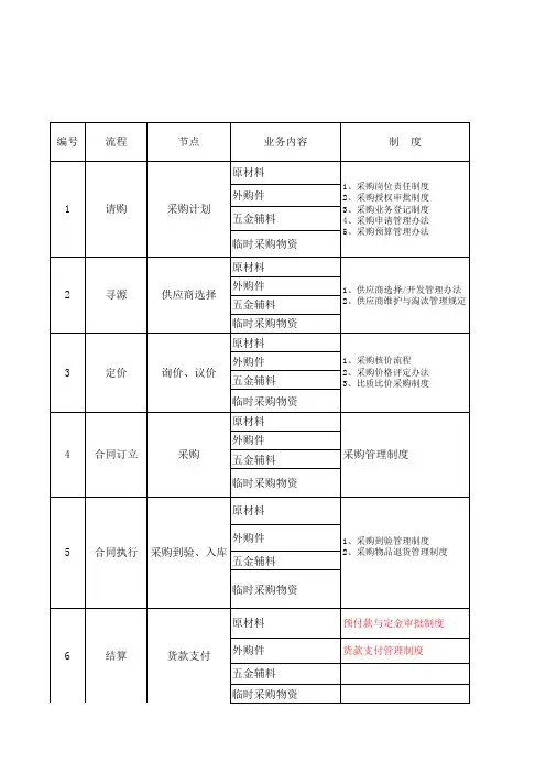 采购管理检查表