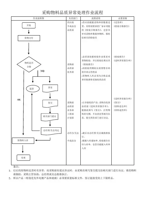 采购物料品质异常处理作业流程20130520