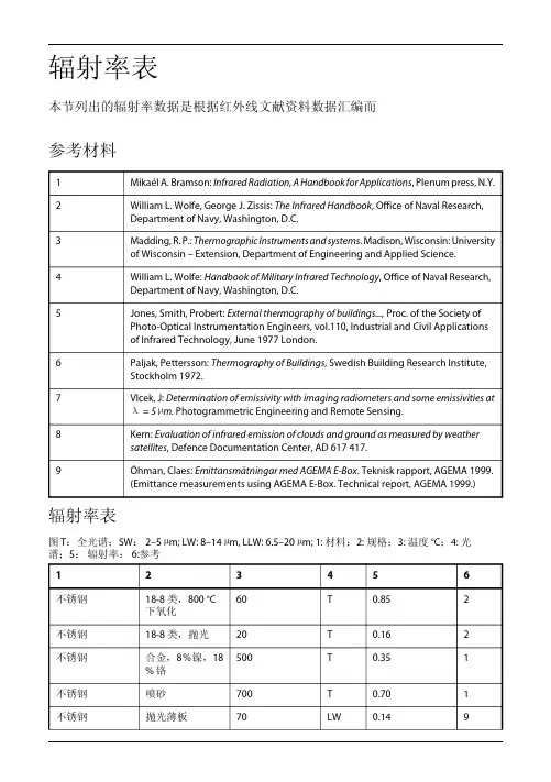 常用材料辐射率系数表