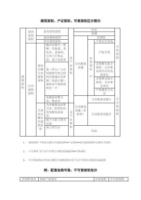 建筑、可售面积的划分