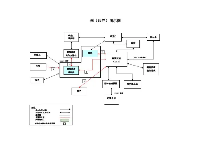 质量体系五大工具      框图与参数图示例